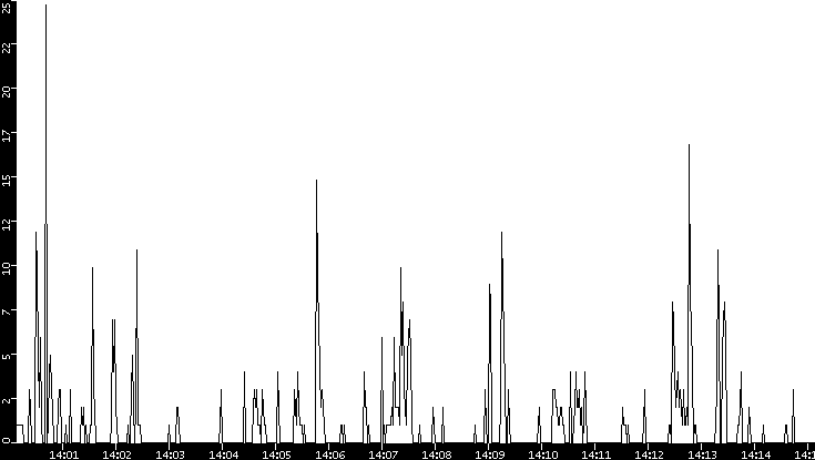 Throughput vs. Time