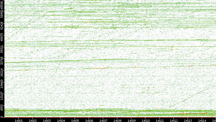 Dest. Port vs. Time