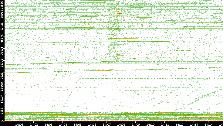 Src. Port vs. Time