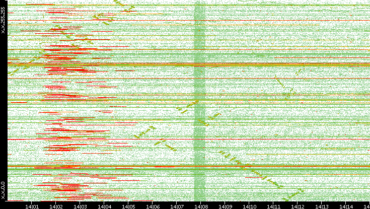 Src. IP vs. Time