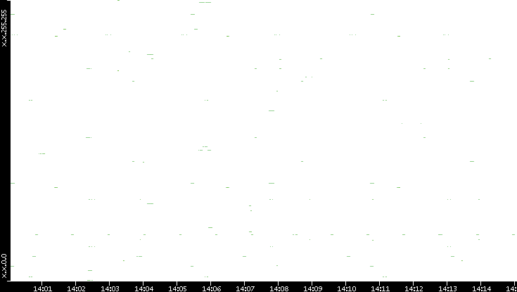 Dest. IP vs. Time