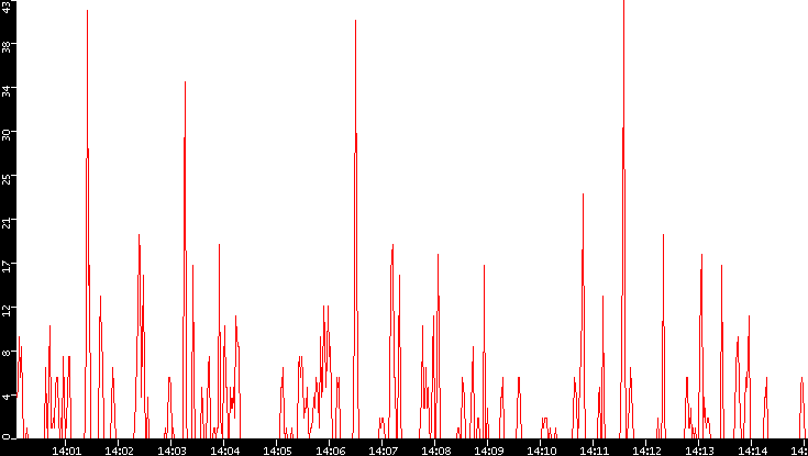 Nb. of Packets vs. Time