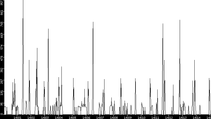 Average Packet Size vs. Time