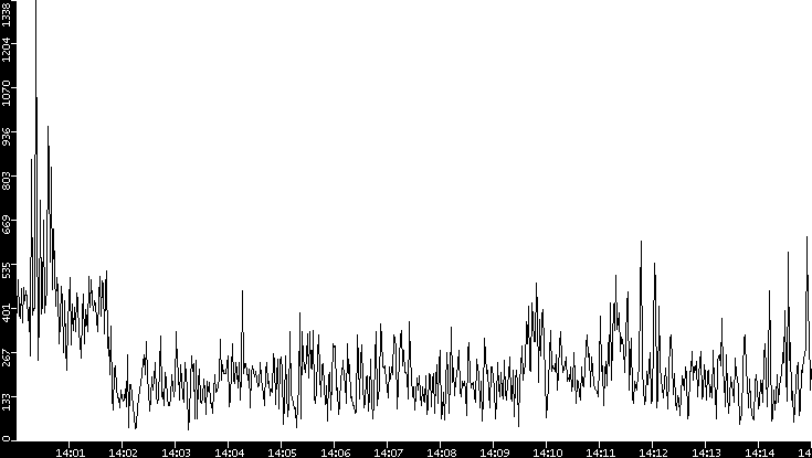 Throughput vs. Time