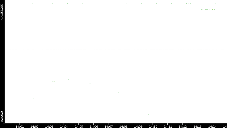 Dest. IP vs. Time