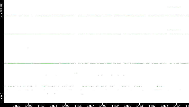 Src. IP vs. Time