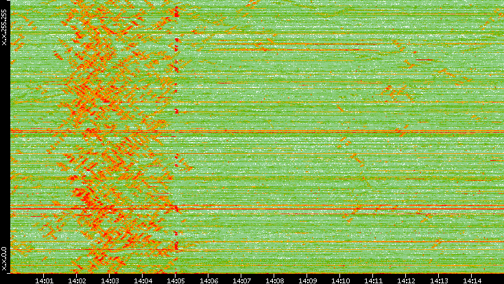 Dest. IP vs. Time