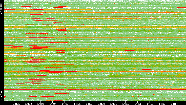 Src. IP vs. Time