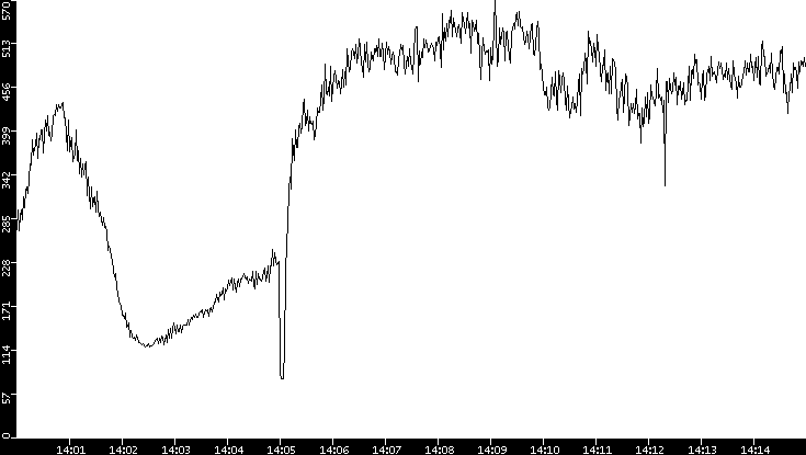 Average Packet Size vs. Time