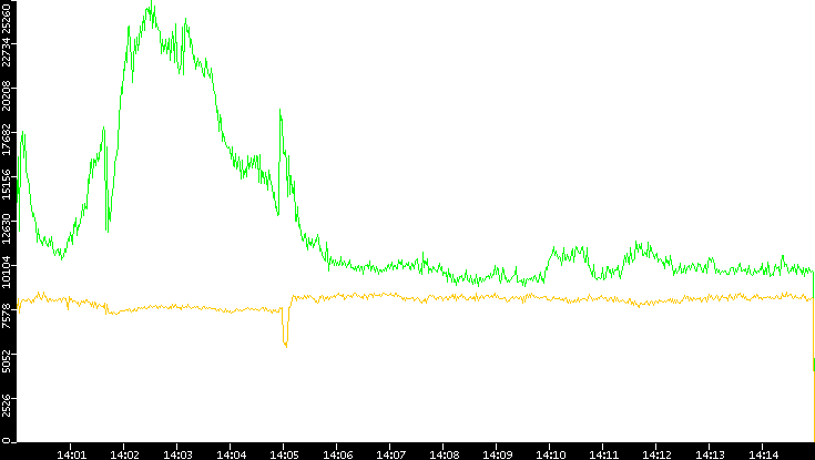 Entropy of Port vs. Time