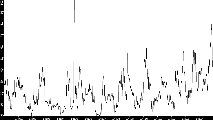 Throughput vs. Time