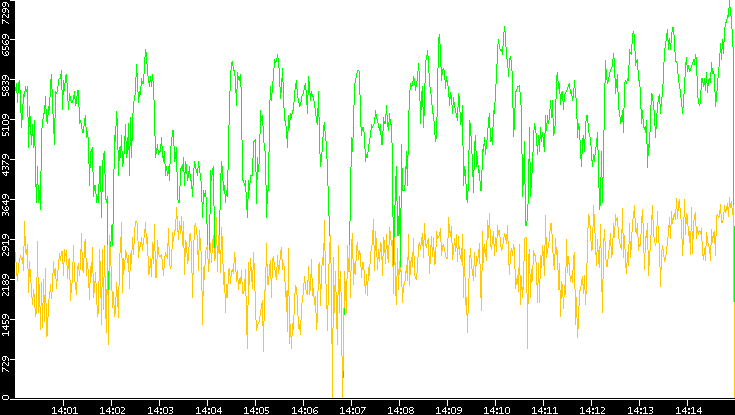 Entropy of Port vs. Time