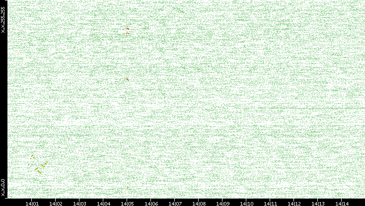 Dest. IP vs. Time