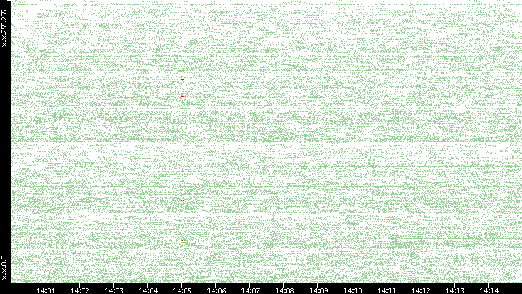 Src. IP vs. Time