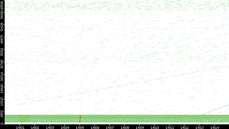 Src. Port vs. Time