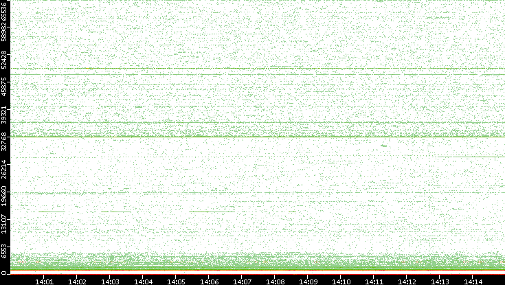 Dest. Port vs. Time