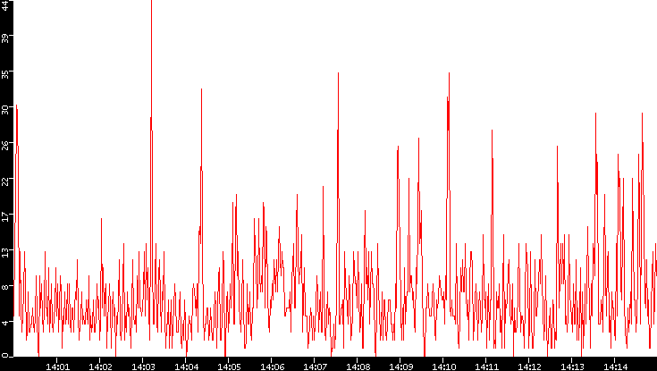 Nb. of Packets vs. Time