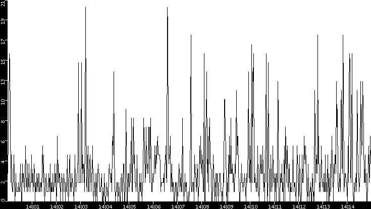 Throughput vs. Time