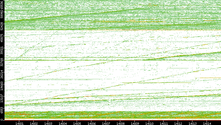 Src. Port vs. Time