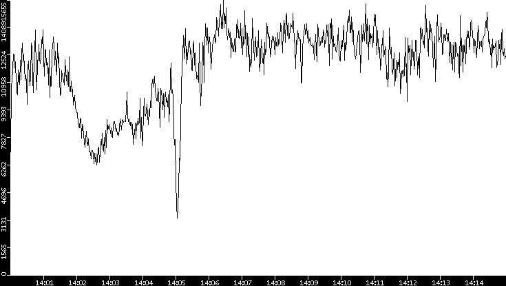 Throughput vs. Time