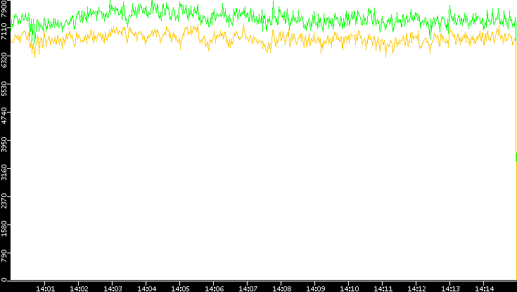 Entropy of Port vs. Time