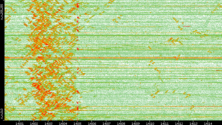 Dest. IP vs. Time