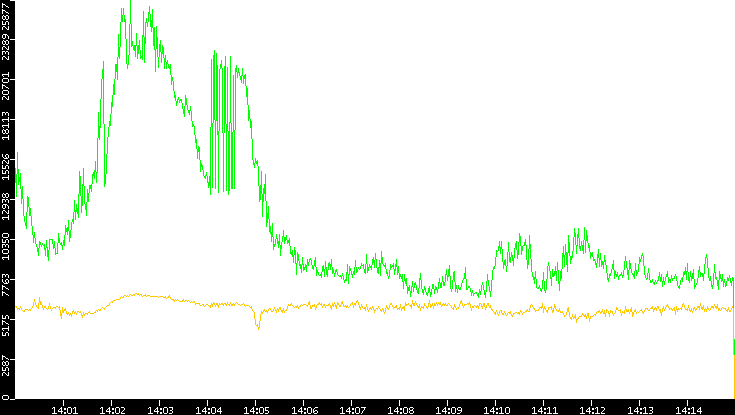 Entropy of Port vs. Time