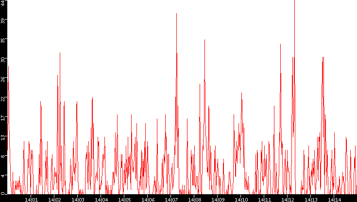 Nb. of Packets vs. Time