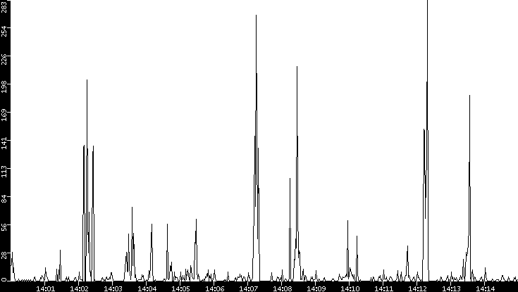 Throughput vs. Time