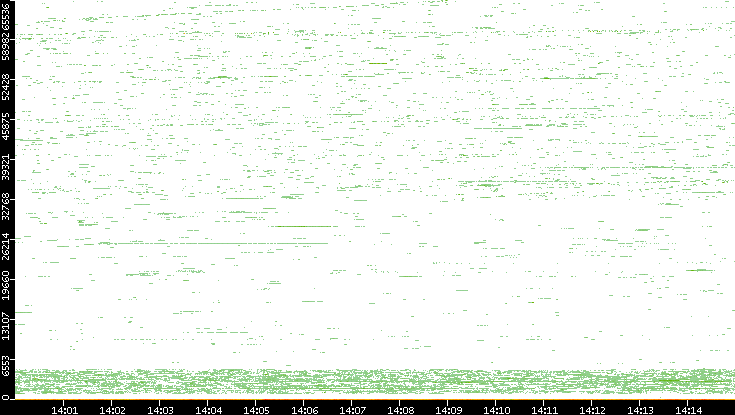 Dest. Port vs. Time