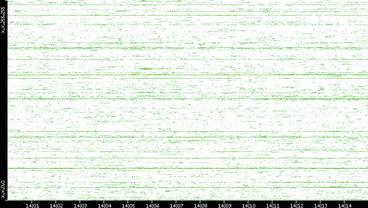 Src. IP vs. Time