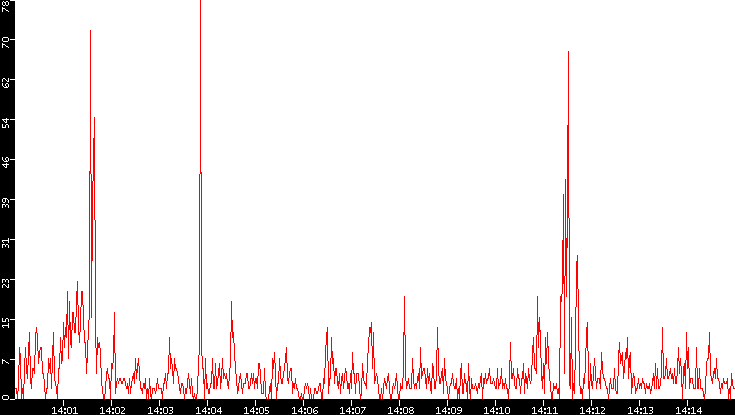 Nb. of Packets vs. Time