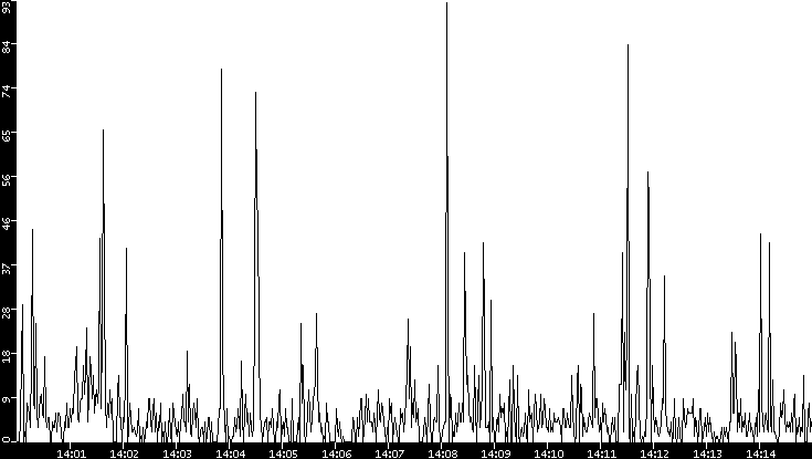 Throughput vs. Time