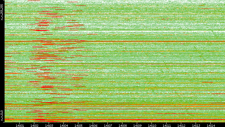 Src. IP vs. Time