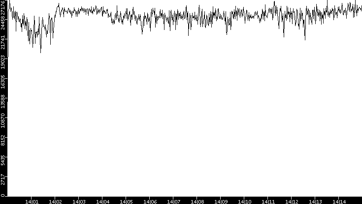 Throughput vs. Time