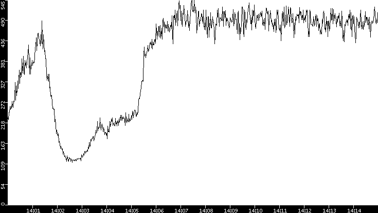 Average Packet Size vs. Time