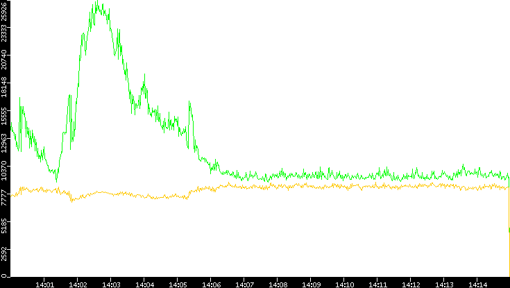 Entropy of Port vs. Time