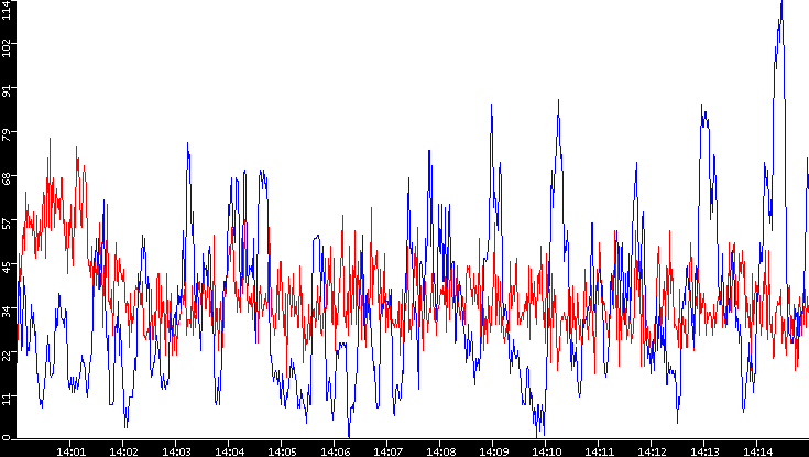 Nb. of Packets vs. Time