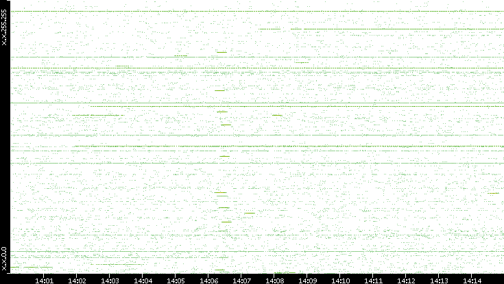 Src. IP vs. Time