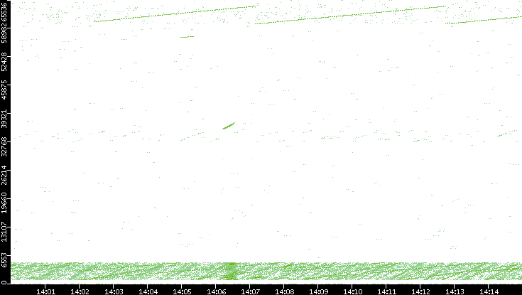 Src. Port vs. Time