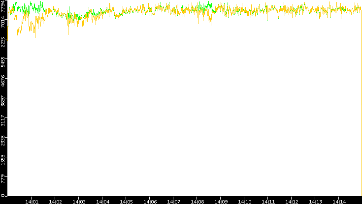 Entropy of Port vs. Time