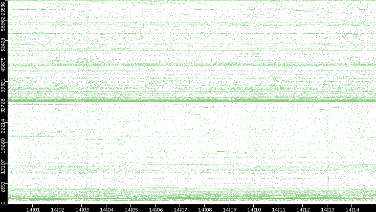 Src. Port vs. Time