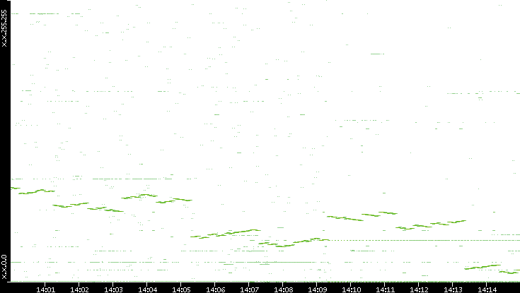 Dest. IP vs. Time