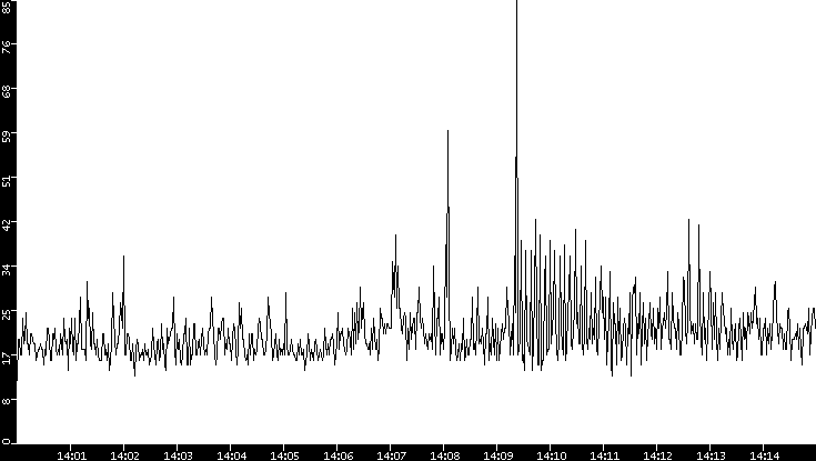 Throughput vs. Time