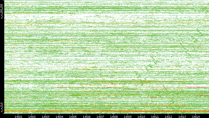 Dest. IP vs. Time