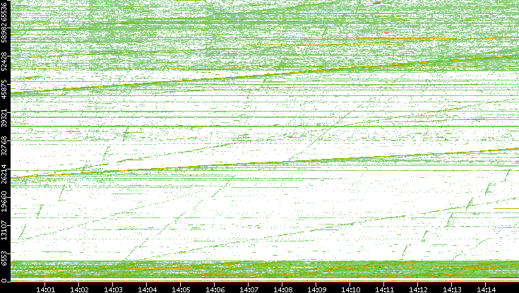 Src. Port vs. Time