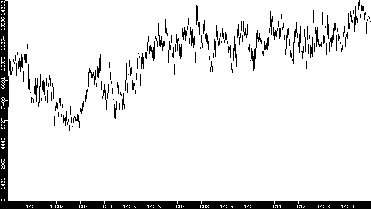 Throughput vs. Time