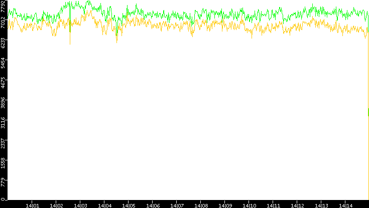 Entropy of Port vs. Time