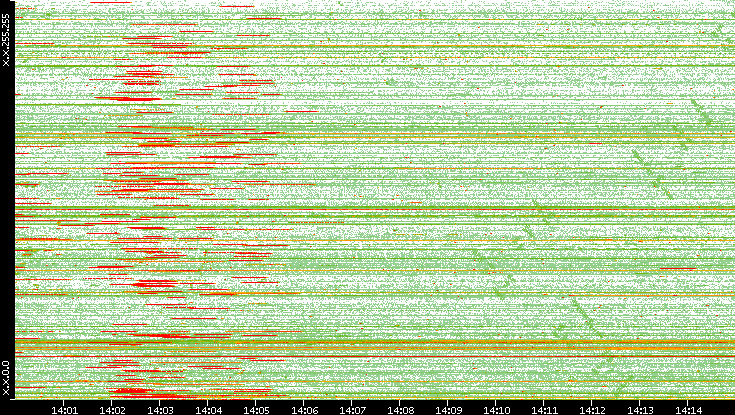 Src. IP vs. Time