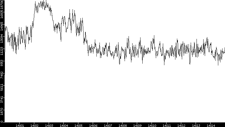 Throughput vs. Time